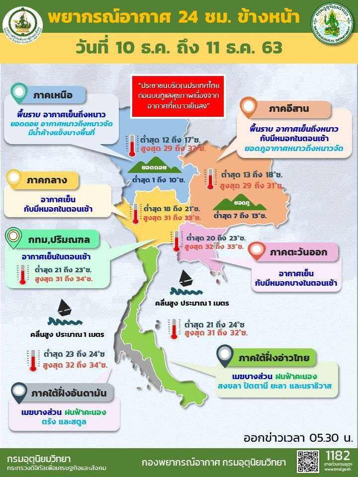 พยากรณ์อากาศวันนี้ เหนือ-อีสาน อากาศเย็นถึงหนาว ภาคใต้มีฝนน้อย