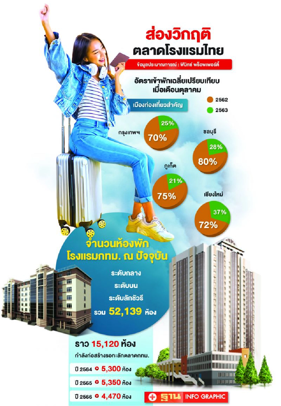 แห่ฝากขายโรงแรม  กทม.สร้างเสร็จทะลัก 1.5 หมื่นห้อง
