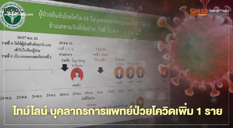 เปิดไทม์ไลน์ บุคลากรการแพทย์ป่วยโควิด-19 เพิ่ม 1 ราย เปิดไทม์ไลน์ บุคลากรการแพทย์ป่วยโควิด-19 เพิ่ม 1 ราย