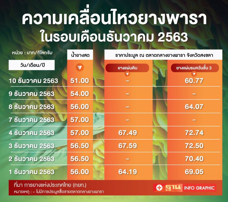 ออเดอร์ “จีน-มาเลย์ฯ” ชะลอทุบราคายางดิ่งเหว