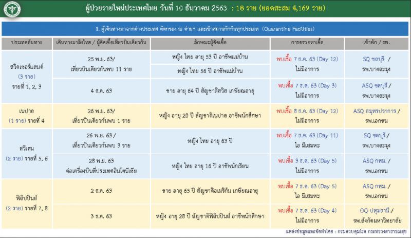 เปิด Timeline ผู้ติดเชื้อโควิดรายใหม่ 18 ราย
