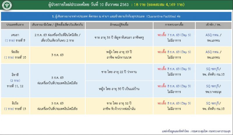 เปิด Timeline ผู้ติดเชื้อโควิดรายใหม่ 18 ราย