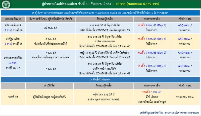 เปิด Timeline ผู้ติดเชื้อโควิดรายใหม่ 18 ราย