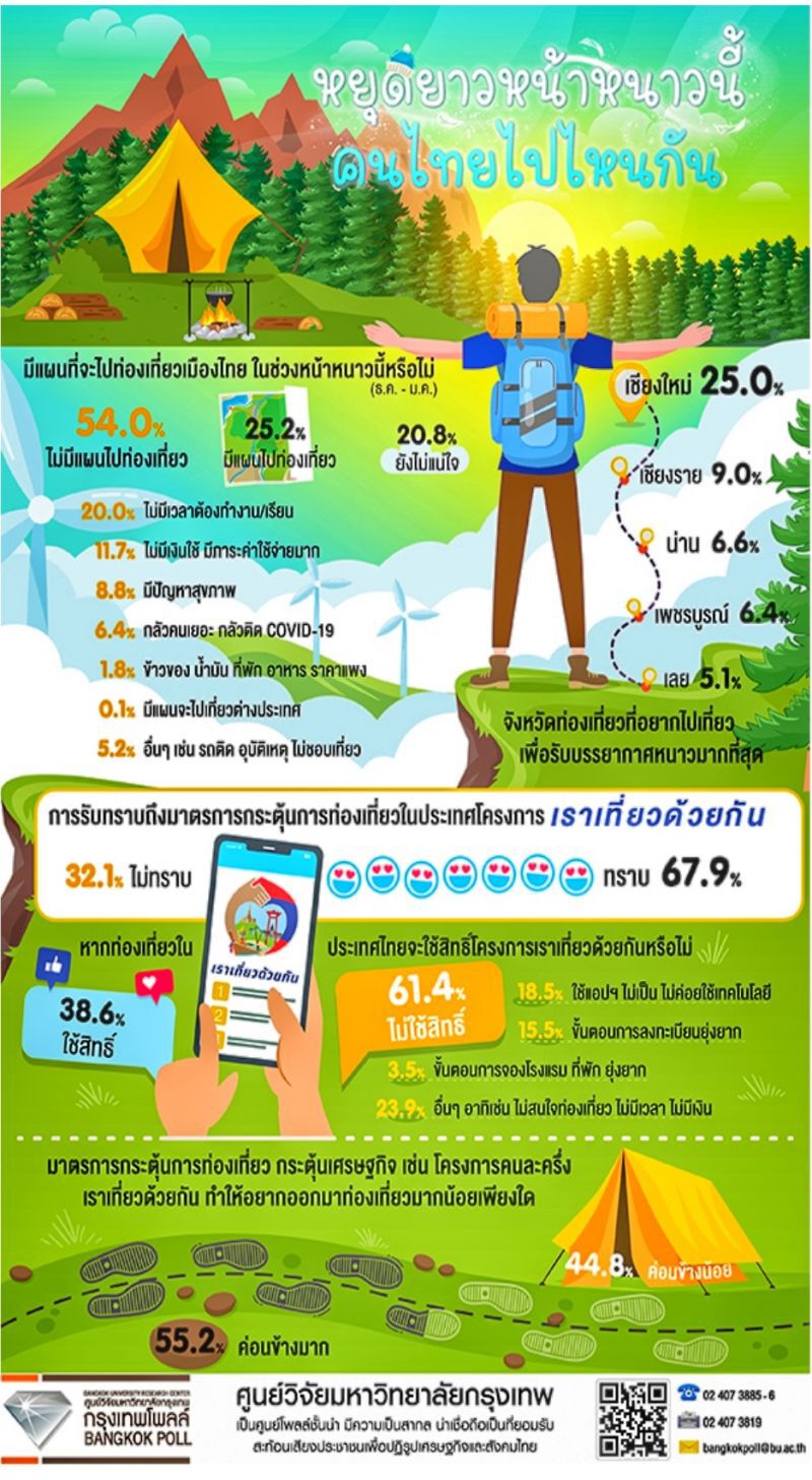 วัน​หยุด​ยาวหนาวนี้คนไทยไร้แพลนเที่ยว