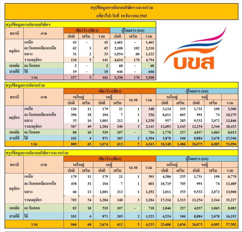  บขส.ขนคนกลับบ้าน 57,502คน