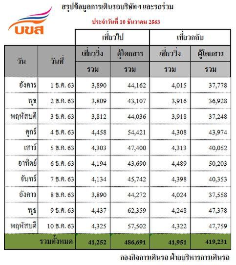  บขส.ขนคนกลับบ้าน 57,502คน