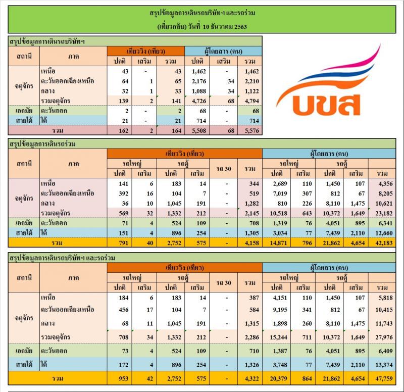  บขส.ขนคนกลับบ้าน 57,502คน