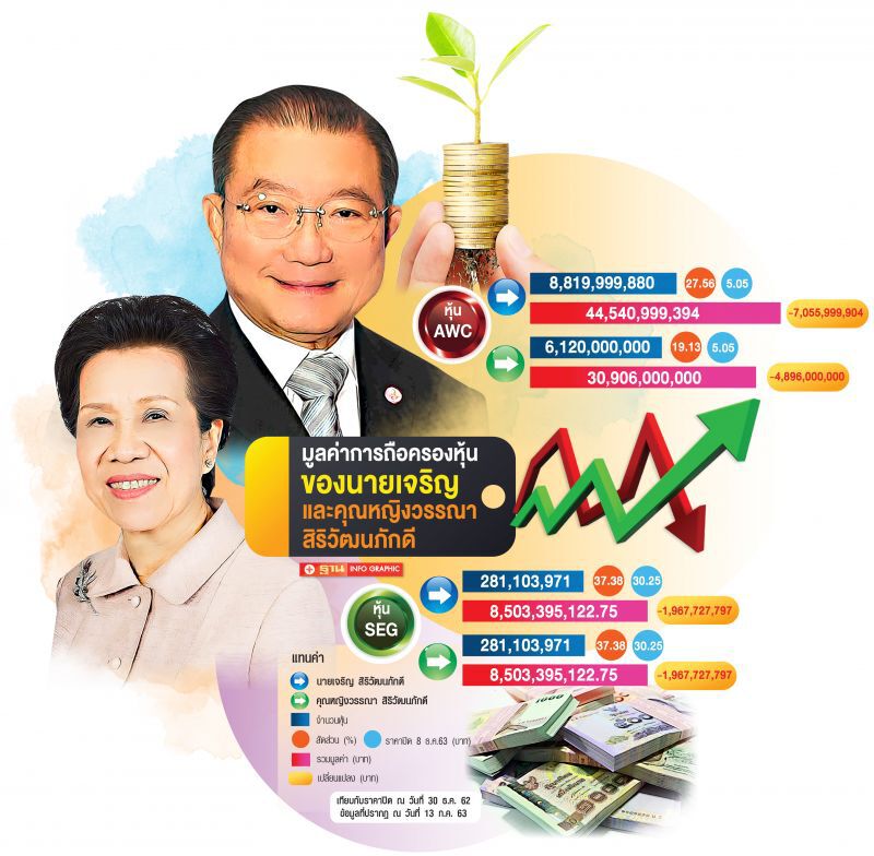 เปิดพอร์ต เสี่ยเจริญ 1ปีสินทรัพย์พุ่ง 3 หมื่นล้าน