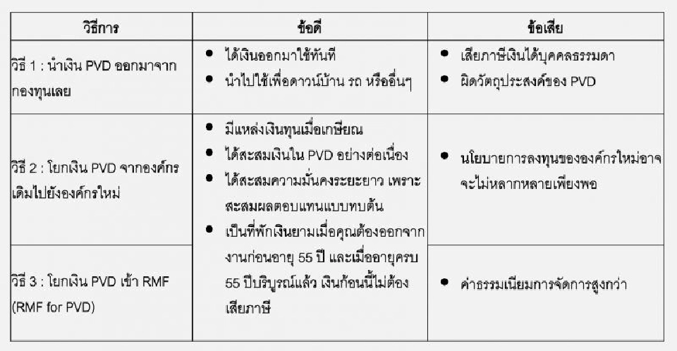 กองทุนสำรองเลี้ยงชีพ (PVD) : เมื่อลาออกจากงานแล้วทำอย่างไรได้บ้าง?