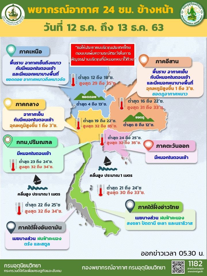 พยากรณ์อากาศวันนี้ เหนือ-อีสาน อากาศเย็นถึงหนาว อุณหภูมิสูงขึ้น 1-3 องศา