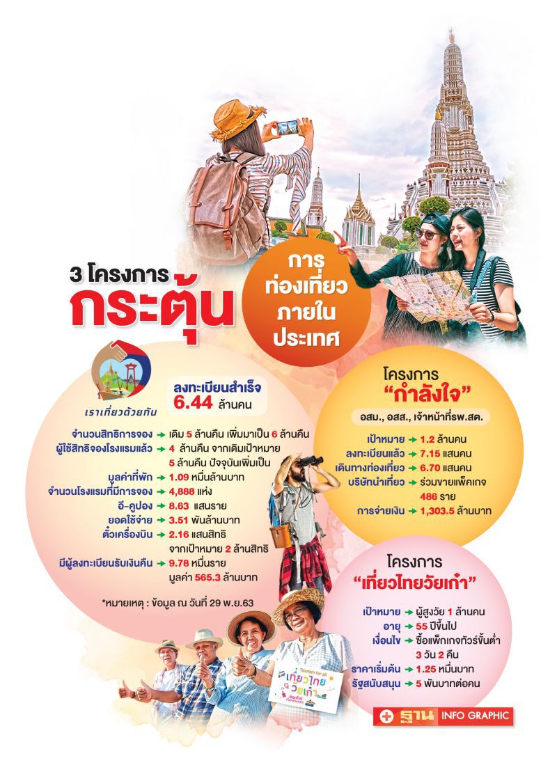 เทียบฟอร์ม "เราเที่ยวด้วยกัน" สู่ "เที่ยวไทยวัยเก๋า"ดันเที่ยวไทย   