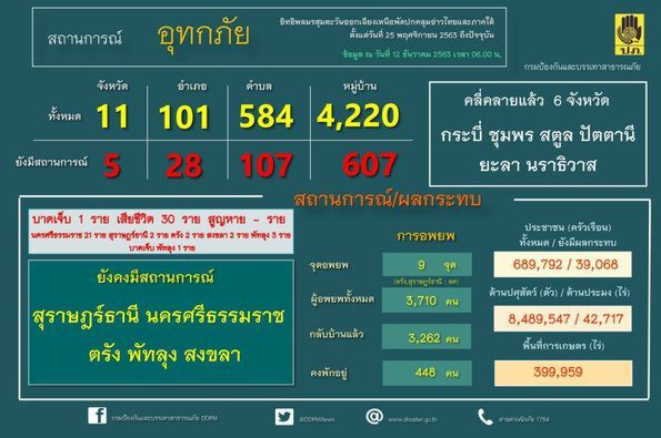 ปภ.รายงานอุทกภัย 5 จังหวัดใต้ กระทบ 39,086 ครัวเรือน