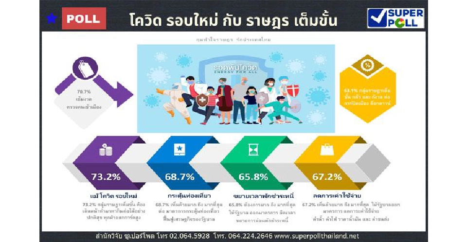 โพลเผยคนวิตก"โควิดรอบใหม่" ล็อกดาวน์ซ้ำเติมเศรษฐกิจ