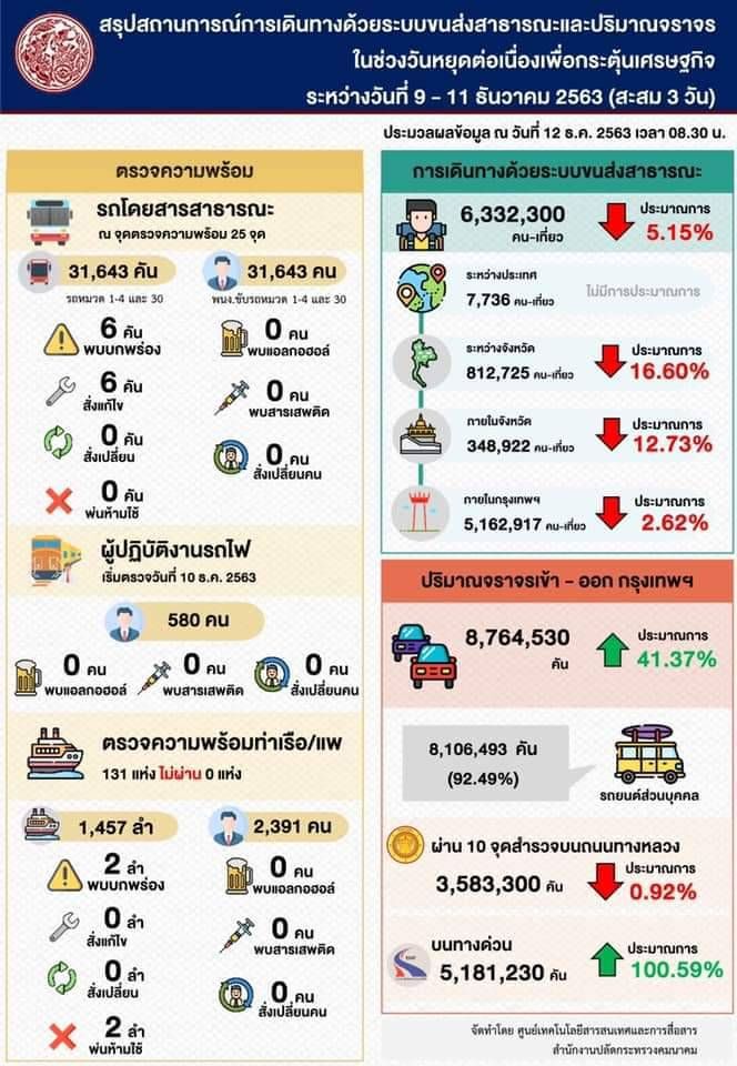 หยุดยาว 3 วัน  อุบัติเหตุ 224 ครั้ง ดับ 38 ราย 