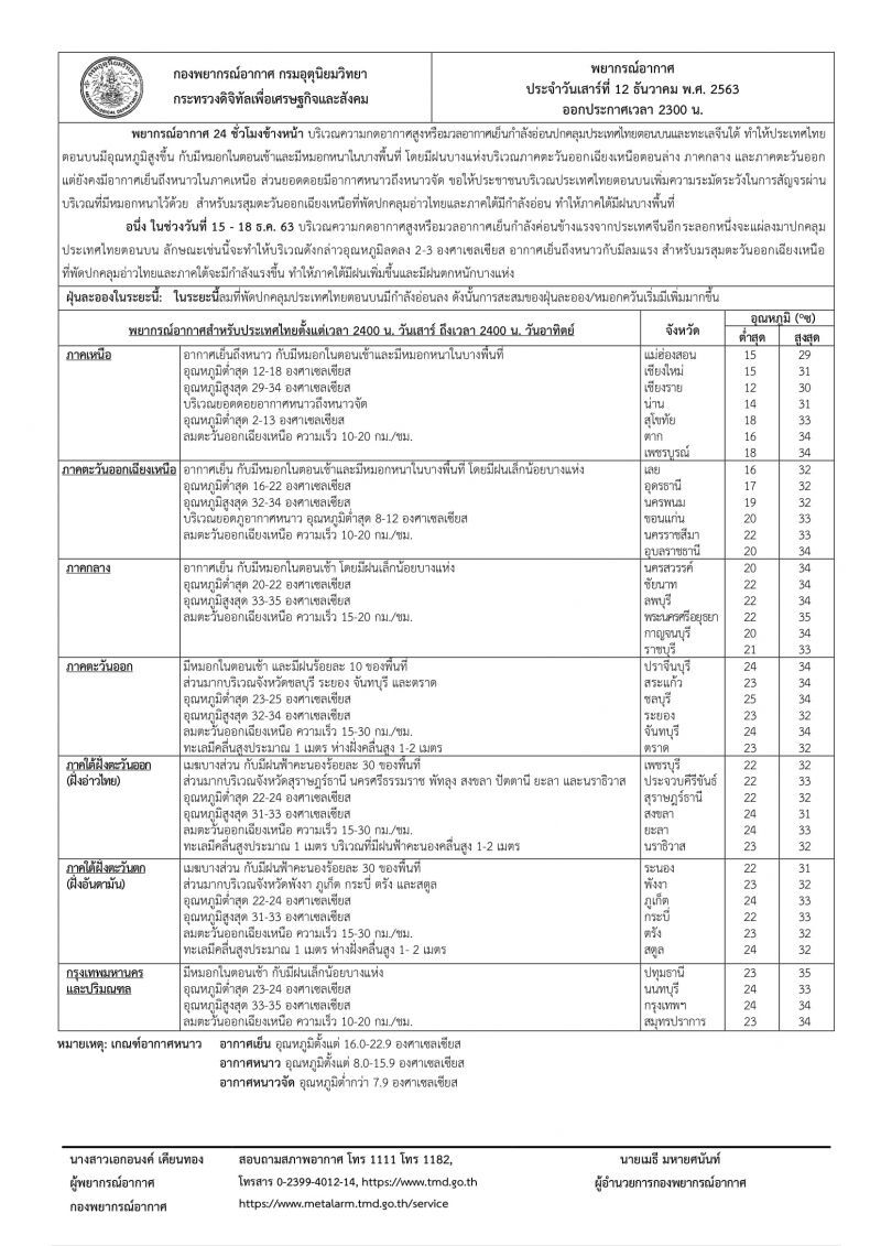 พยากรณ์อากาศ 15-18 ธ.ค.63 อุณหภูมิลด 2-3 องศา