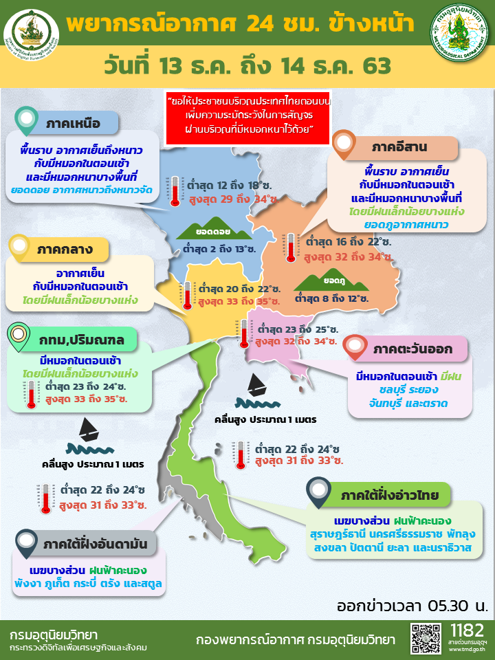 พยากรณ์อากาศวันนี้ เหนือ-อีสาน อากาศเย็น ภาคใต้มีฝนบางพื้นที่