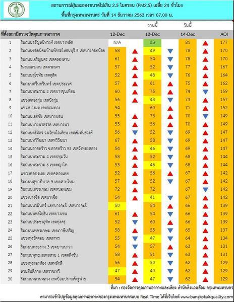 กทม.ฝุ่น PM2.5 เกินค่ามาตรฐาน 56 พื้นที่ ลดระยะเวลาการทำกิจกรรมกลางแจ้ง