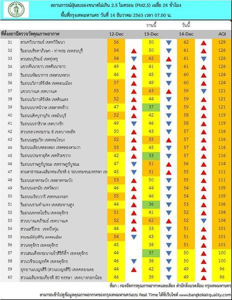 กทม.ฝุ่น PM2.5 เกินค่ามาตรฐาน 56 พื้นที่ ลดระยะเวลาการทำกิจกรรมกลางแจ้ง