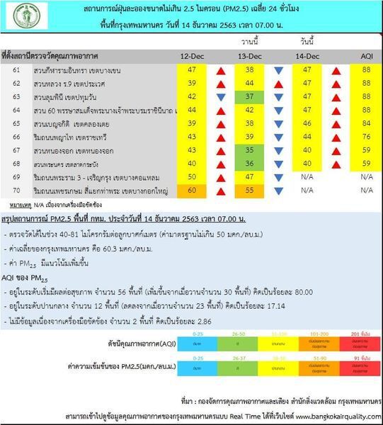กทม.ฝุ่น PM2.5 เกินค่ามาตรฐาน 56 พื้นที่ ลดระยะเวลาการทำกิจกรรมกลางแจ้ง