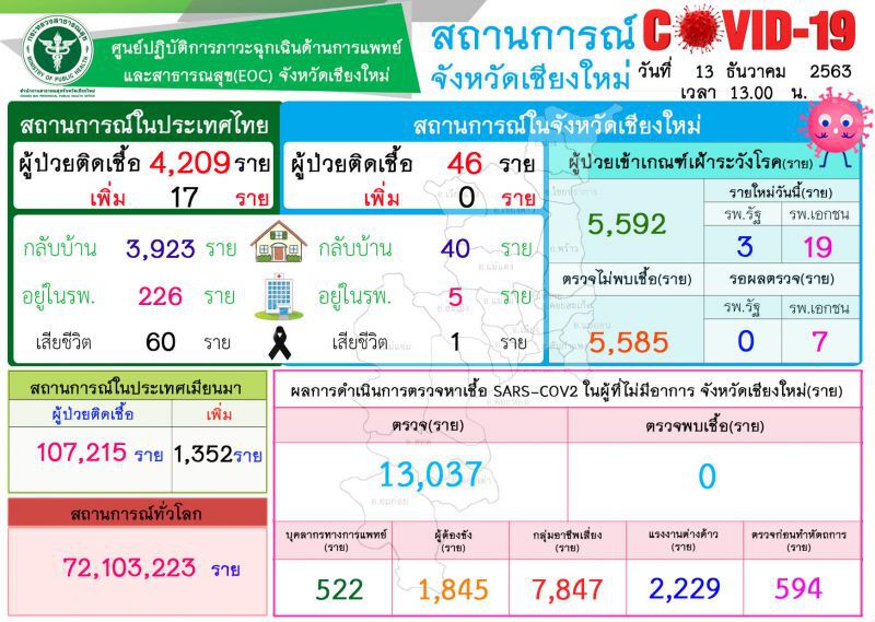 สาธารณสุขยันจัดงานรื่นเริงได้แต่ต้องเข้มคุม"โควิด" 