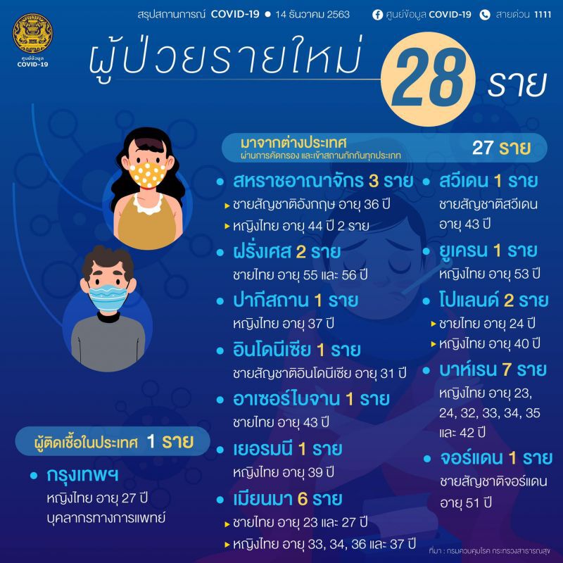 ยอดโควิด 14 ธ.ค.63 มีผู้ติดเชื้อรายใหม่ 28 ราย จากในประเทศ 1 ราย ต่างประเทศ 27 ราย
