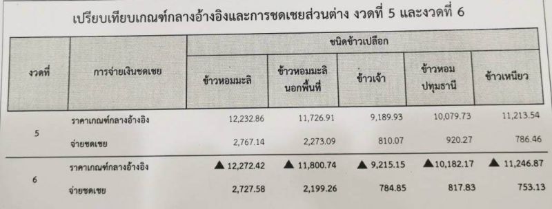 ตรวจสอบเงินประกันรายได้เกษตรกร จ่ายส่วนต่าง "ประกันราคาข้าว" งวด6 ล่าสุด