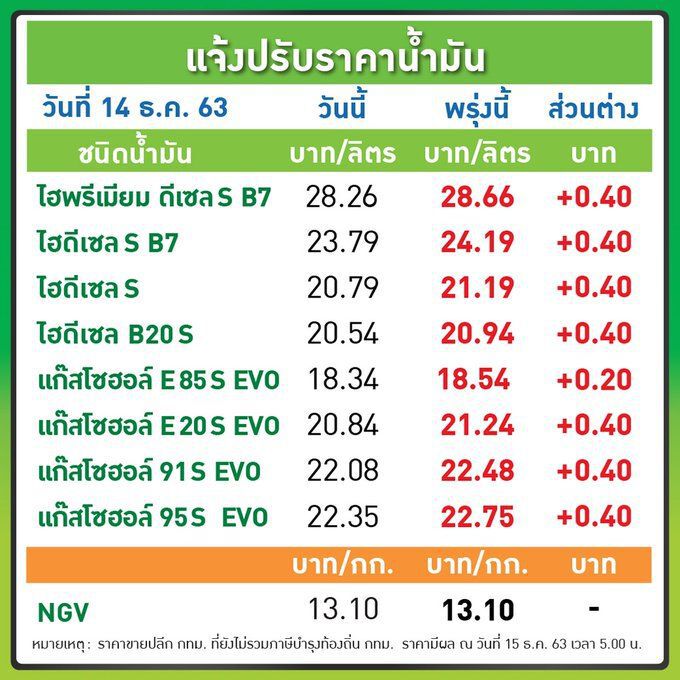 แวะเติมน้ำมันก่อนกลับบ้าน "ปตท.-บางจาก" ปรับขึ้นราคาน้ำมันทุกชนิด 40 สต. 