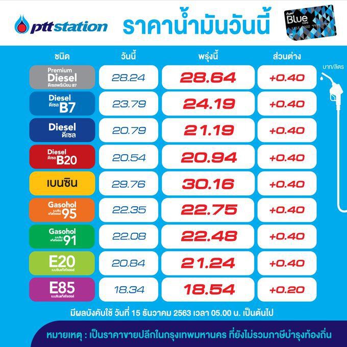 แวะเติมน้ำมันก่อนกลับบ้าน "ปตท.-บางจาก" ปรับขึ้นราคาน้ำมันทุกชนิด 40 สต. 