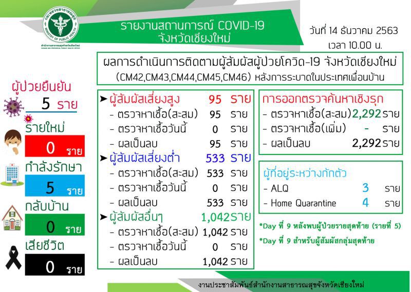 สถานการณ์โควิด-19 จังหวัดเชียงใหม่