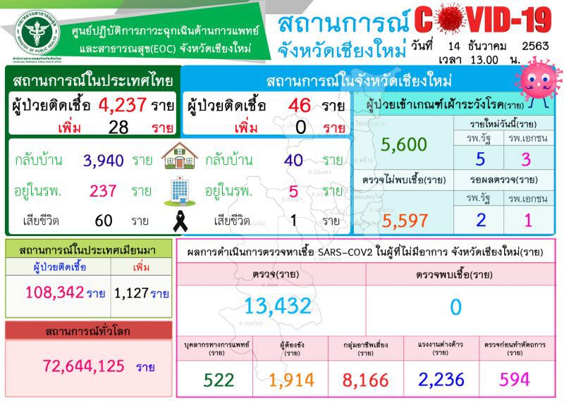 สถานการณ์โควิด-19 จังหวัดเชียงใหม่