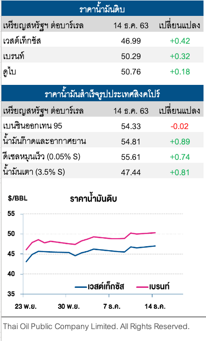 ราคาน้ำมันดิบปรับเพิ่ม หลังสหรัฐเริ่มโครงการฉีดวัคซีนโควิด-19 