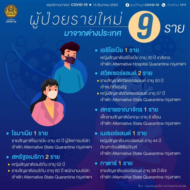 ยอดโควิด 15 ธ.ค.63  มีผู้ติดเชื้อรายใหม่ 9 ราย มาจากต่างประเทศ