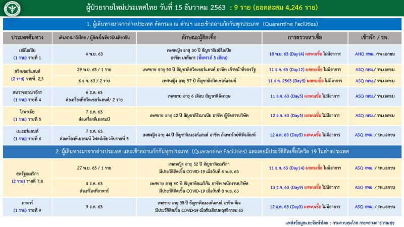 เปิด Timeline ผู้ติดเชื้อโควิดรายใหม่ 9 ราย
