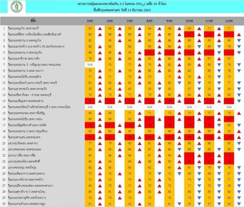  ฝุ่น PM2.5 กทม.ล่าสุดกระทบต่อสุขภาพ 13 พื้นที่ เริ่มมีผลกระทบ 53 พื้นที่