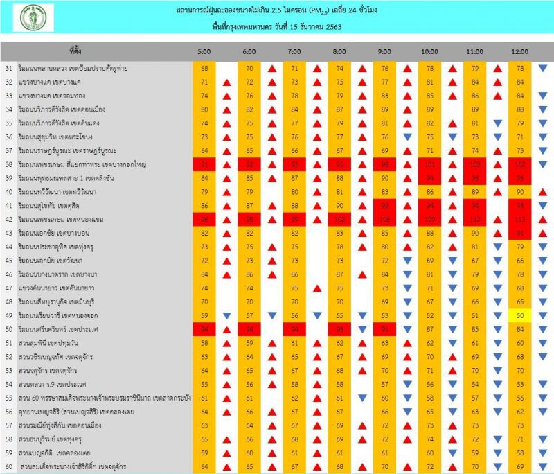  ฝุ่น PM2.5 กทม.ล่าสุดกระทบต่อสุขภาพ 13 พื้นที่ เริ่มมีผลกระทบ 53 พื้นที่
