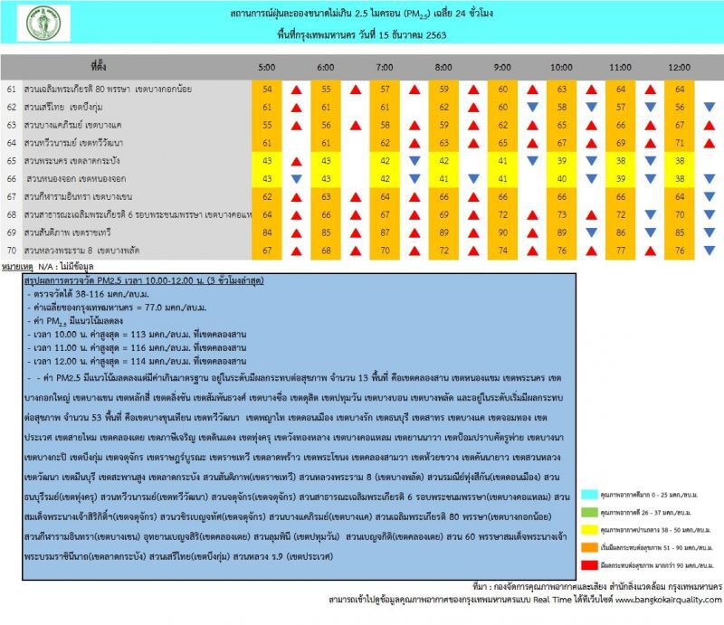  ฝุ่น PM2.5 กทม.ล่าสุดกระทบต่อสุขภาพ 13 พื้นที่ เริ่มมีผลกระทบ 53 พื้นที่