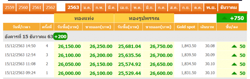 ราคาทองปิดตลาดพุ่ง 200 บาท ทองคำแท่งขายออก 26,250 บาท