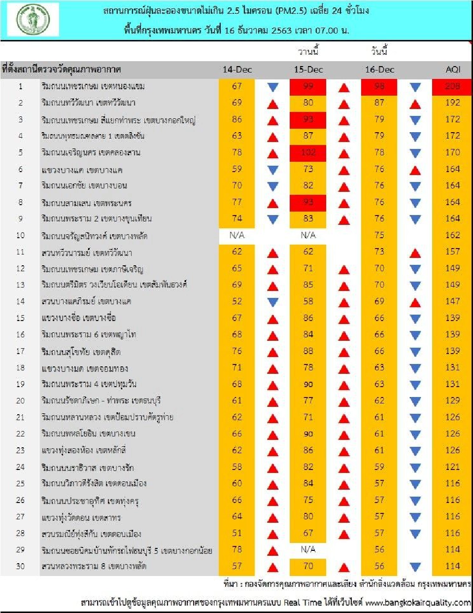 กทม.เช้านี้ดีขึ้น ฝุ่น PM2.5 เกินค่ามาตรฐานเหลือ 39 พื้นที่