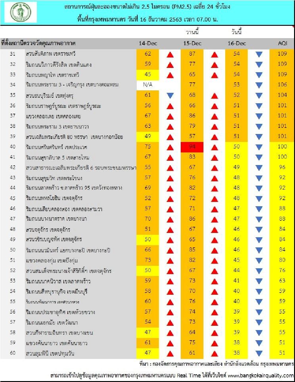 กทม.เช้านี้ดีขึ้น ฝุ่น PM2.5 เกินค่ามาตรฐานเหลือ 39 พื้นที่