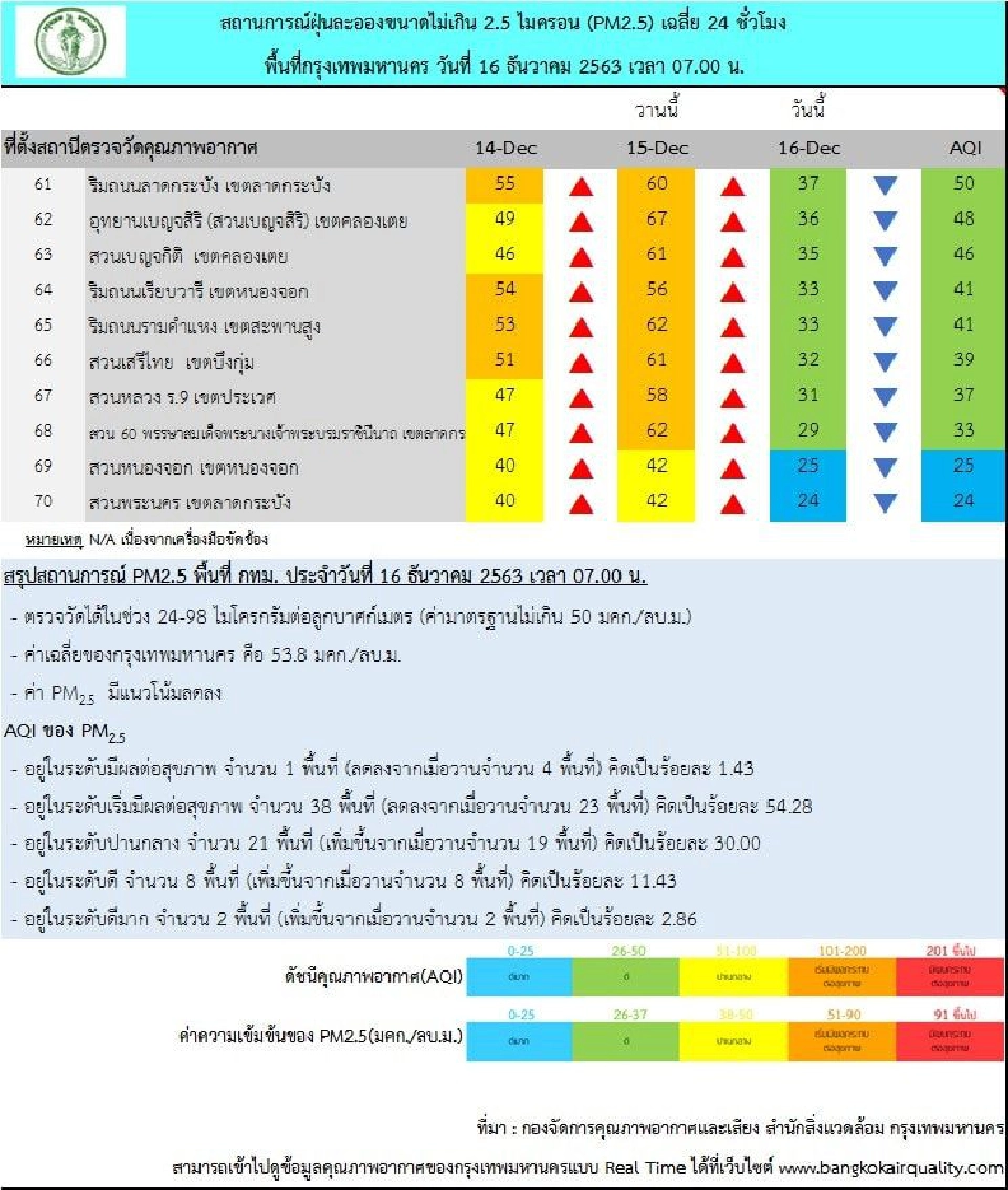 กทม.เช้านี้ดีขึ้น ฝุ่น PM2.5 เกินค่ามาตรฐานเหลือ 39 พื้นที่