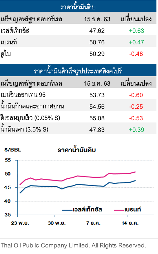 ราคาน้ำมันดิบปรับเพิ่ม ตอบรับการใช้งานวัคซีนโควิด-19 เพิ่มขึ้น