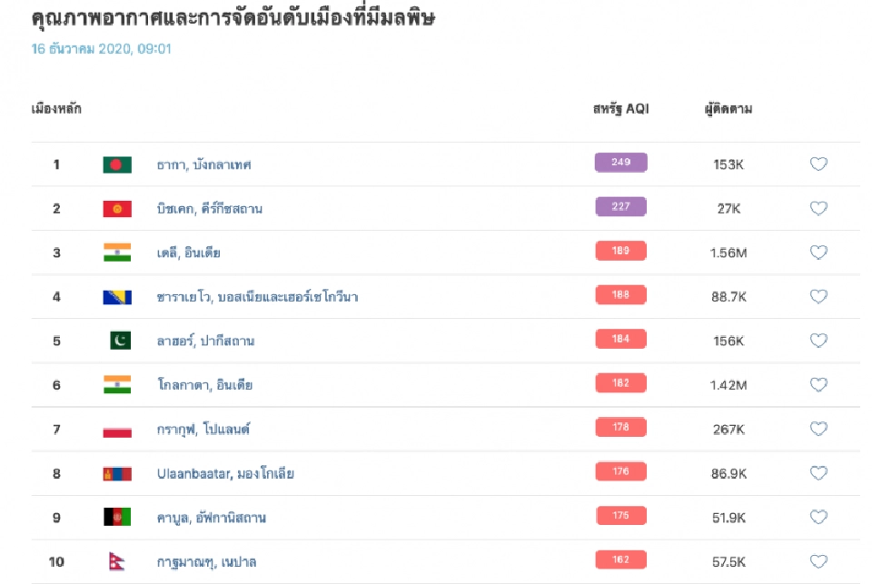 กทม.เช้านี้ ค่าฝุ่น PM2.5 อันดับ 25 ของโลก