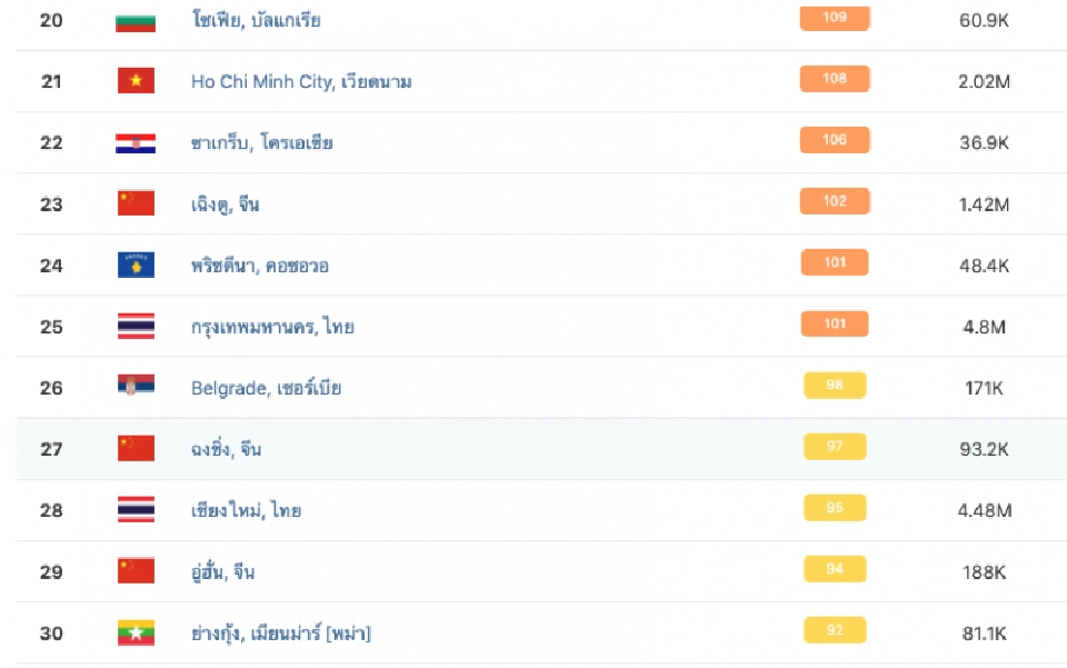 กทม.เช้านี้ ค่าฝุ่น PM2.5 อันดับ 25 ของโลก