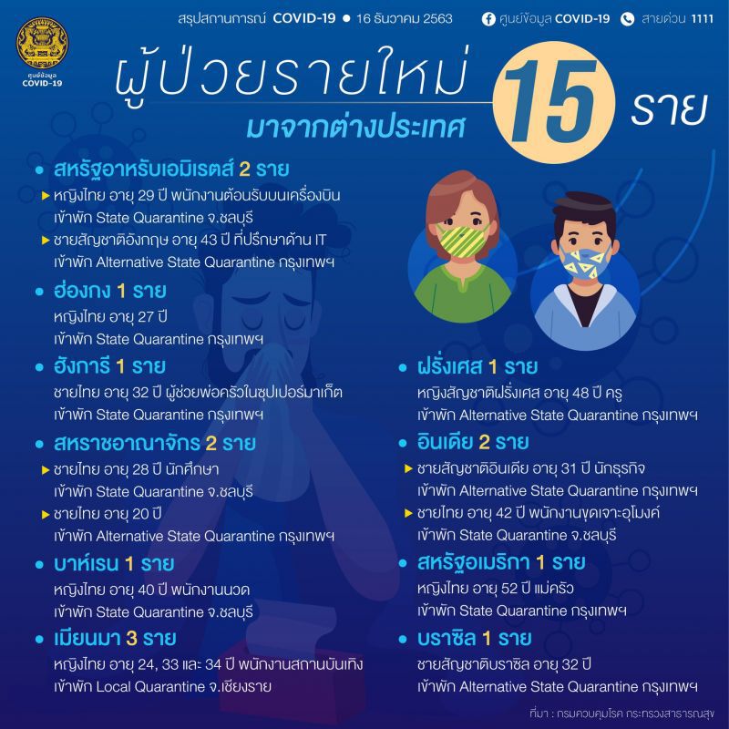 ยอดโควิด 16 ธ.ค.63  มีผู้ติดเชื้อรายใหม่ 15 ราย มาจากต่างประเทศ