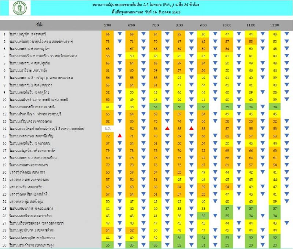 กทม.ฝุ่น PM2.5 แนวโน้มลดลง ค่าเกินมาตรฐาน 18 พื้นที่