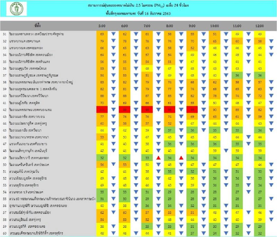 กทม.ฝุ่น PM2.5 แนวโน้มลดลง ค่าเกินมาตรฐาน 18 พื้นที่