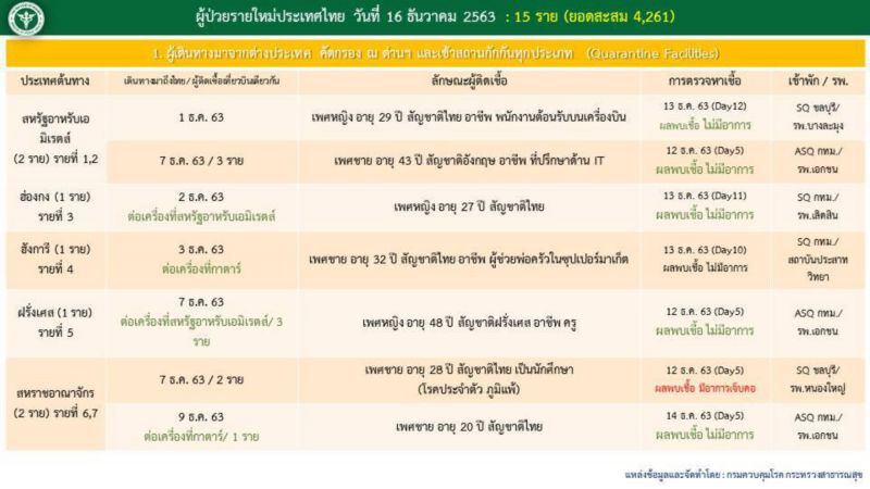 เปิด Timeline ผู้ติดเชื้อโควิดรายใหม่ 15 ราย