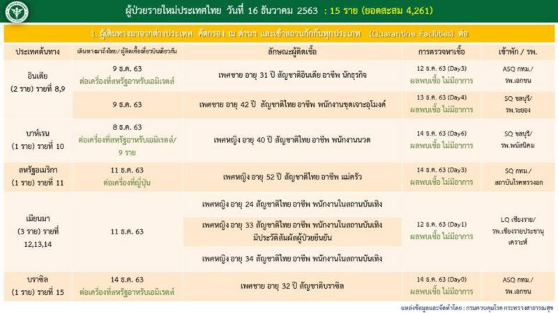 เปิด Timeline ผู้ติดเชื้อโควิดรายใหม่ 15 ราย
