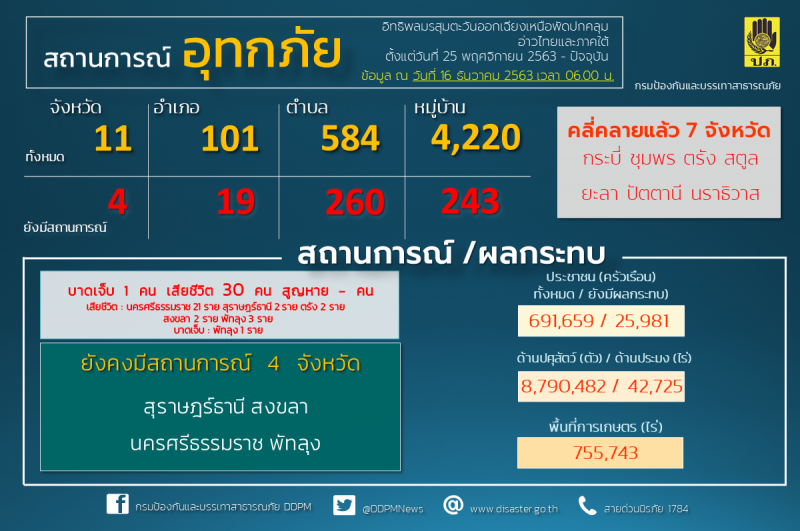 ปภ.เผย 4 จังหวัดภาคใต้ยังมีน้ำท่วม