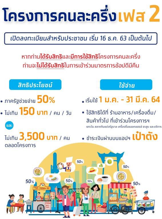  ไม่ต้องรีบกด แอปเป๋าตัง คนละครึ่ง 500 กดได้ถึง 31 มี.ค.64